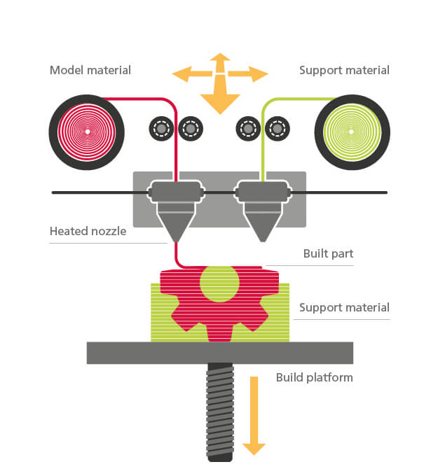 Ricoh FDM Process Diagram