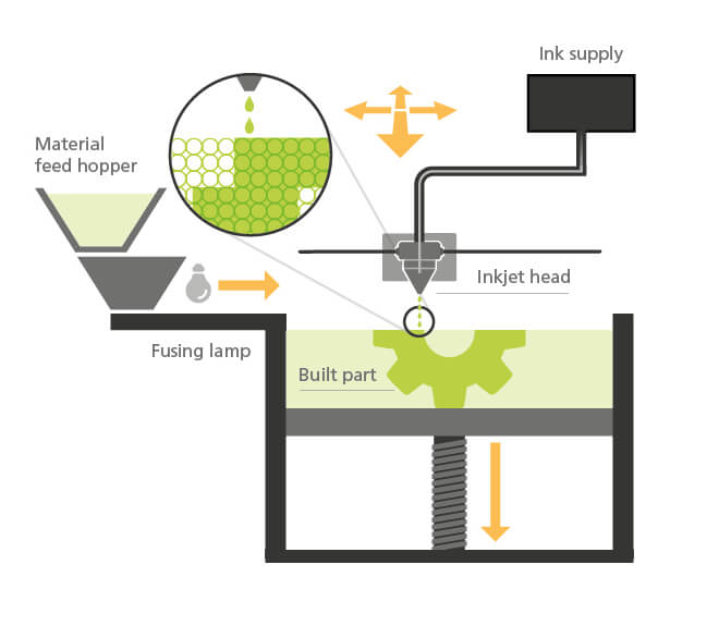 Ricoh MJF Process Flow Diagram