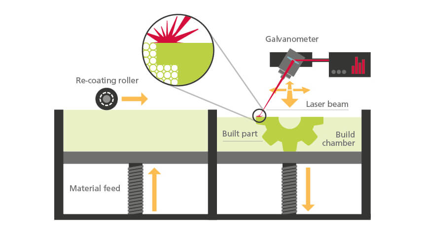 Ricoh SLS Process Diagram