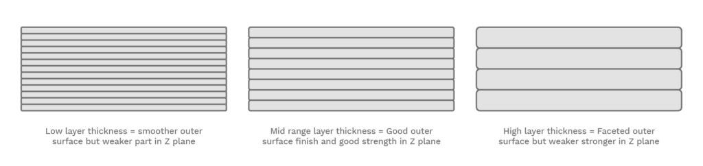 Layer Thickness Diagram