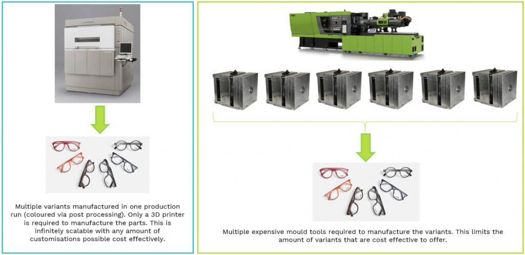 Diagram showing cost benefit of customisation with 3D printing versus moulding